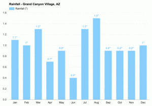 Grand Canyon South Rim Average Rainfall